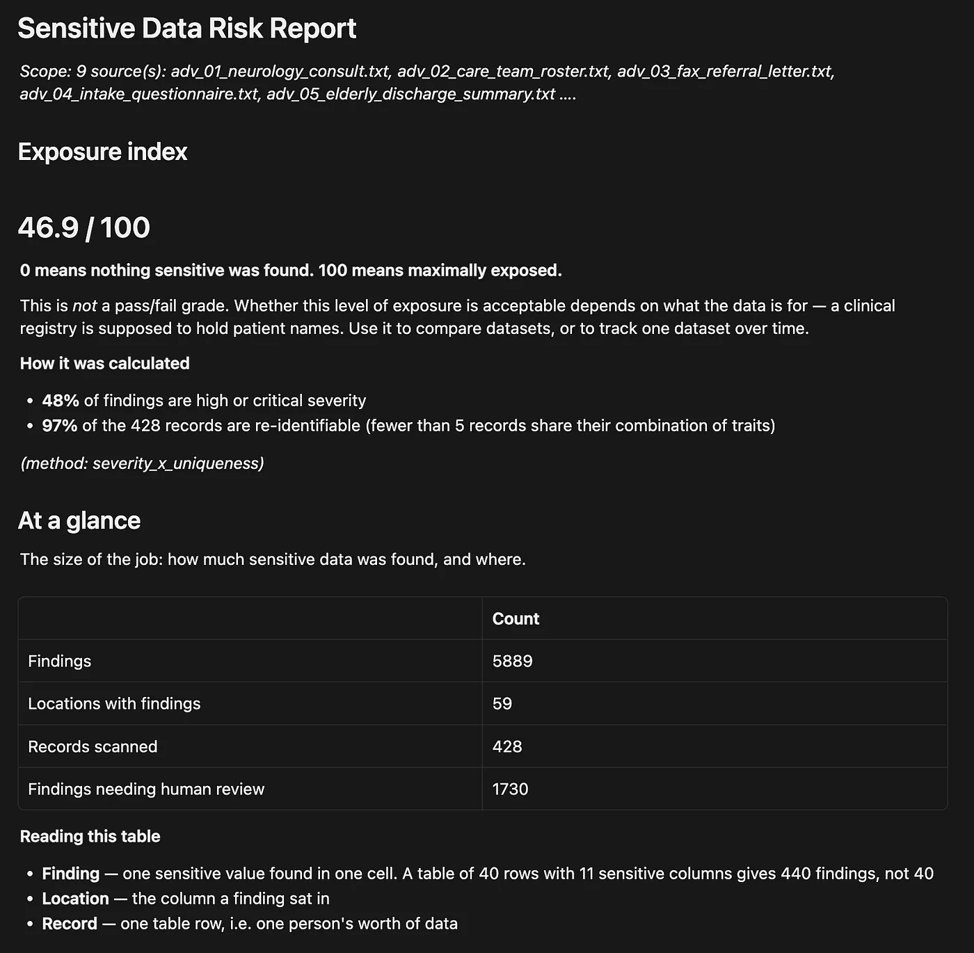 Sensitive Data Risk Report from Seiba Risk Scanner: exposure index 46.9 out of 100, and how it was calculated.